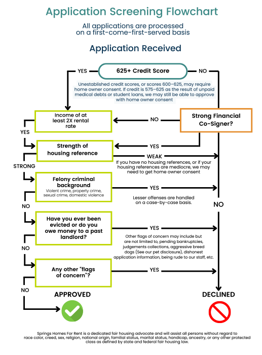 Application Process
