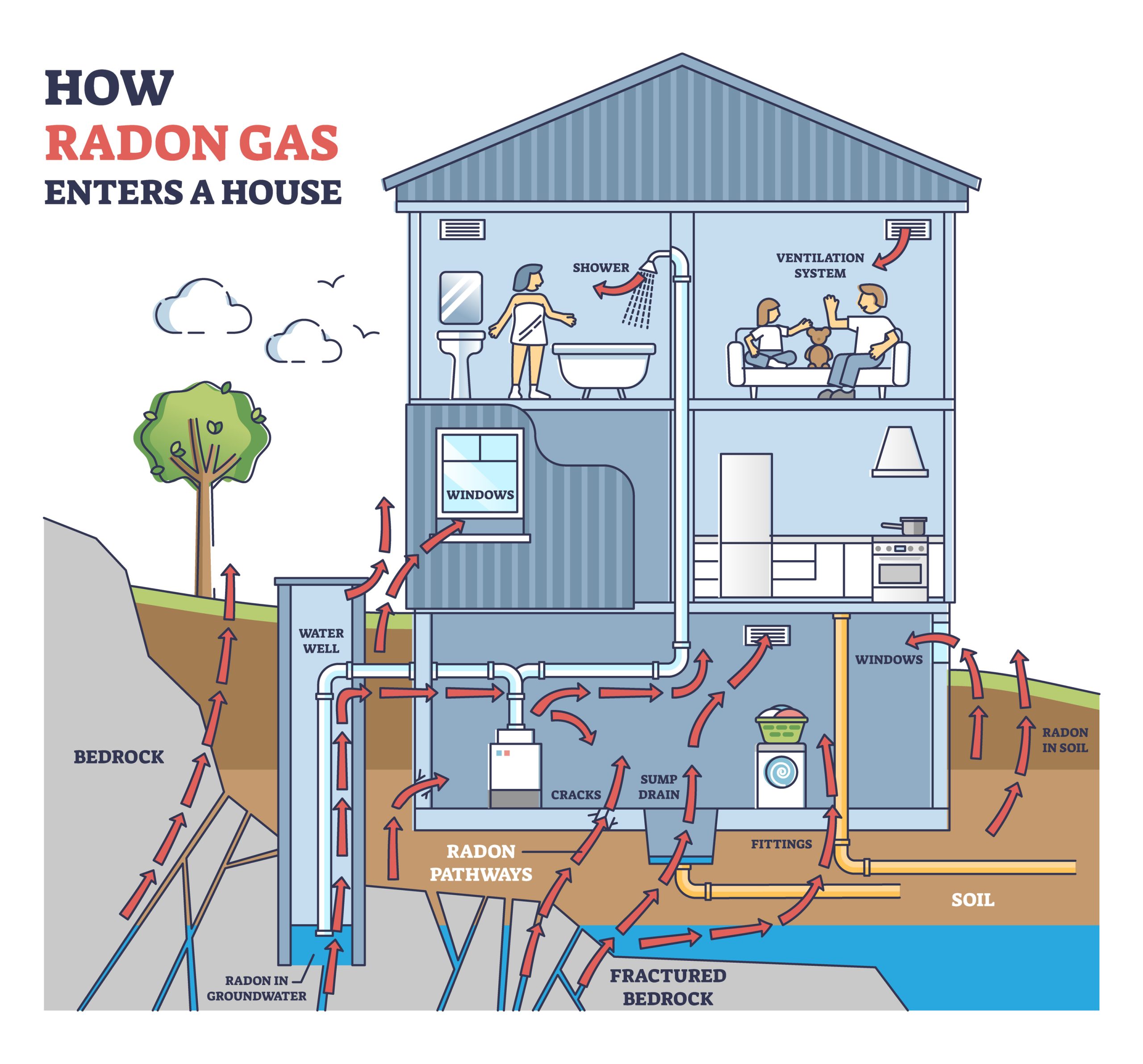 How radon gas enters a house